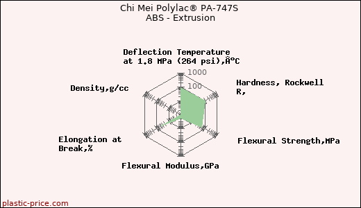 Chi Mei Polylac® PA-747S ABS - Extrusion