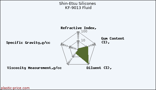 Shin-Etsu Silicones KF-9013 Fluid