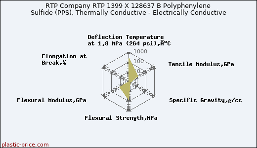 RTP Company RTP 1399 X 128637 B Polyphenylene Sulfide (PPS), Thermally Conductive - Electrically Conductive