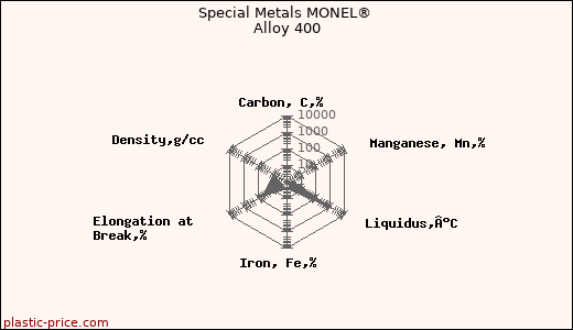 Special Metals MONEL® Alloy 400