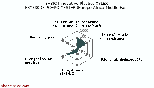 SABIC Innovative Plastics XYLEX FXY330DF PC+POLYESTER (Europe-Africa-Middle East)