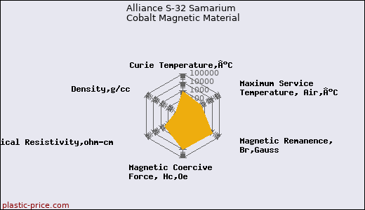 Alliance S-32 Samarium Cobalt Magnetic Material