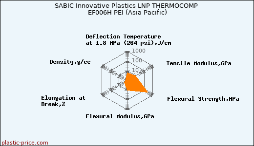 SABIC Innovative Plastics LNP THERMOCOMP EF006H PEI (Asia Pacific)