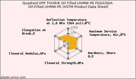 Quadrant EPP TIVAR® Oil Filled UHMW-PE FDA/USDA Oil-Filled UHMW-PE (ASTM Product Data Sheet)