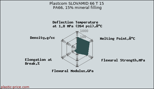 Plastcom SLOVAMID 66 T 15 PA66, 15% mineral filling