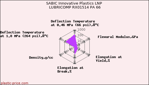 SABIC Innovative Plastics LNP LUBRICOMP RX01514 PA 66