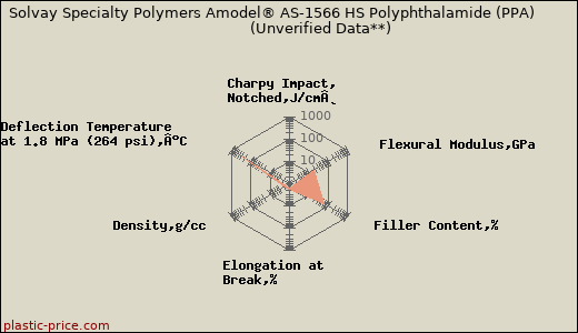 Solvay Specialty Polymers Amodel® AS-1566 HS Polyphthalamide (PPA)                      (Unverified Data**)