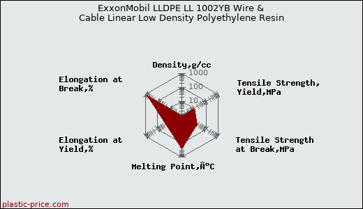 ExxonMobil LLDPE LL 1002YB Wire & Cable Linear Low Density Polyethylene Resin