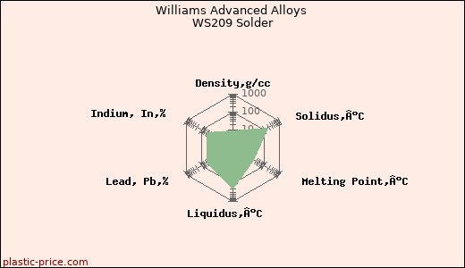 Williams Advanced Alloys WS209 Solder
