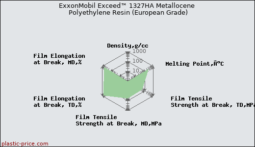 ExxonMobil Exceed™ 1327HA Metallocene Polyethylene Resin (European Grade)