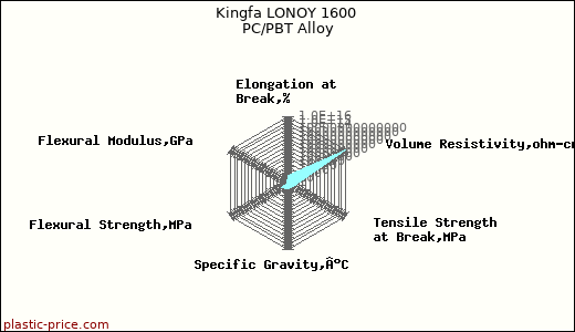 Kingfa LONOY 1600 PC/PBT Alloy
