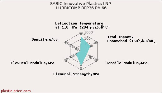 SABIC Innovative Plastics LNP LUBRICOMP RFP36 PA 66