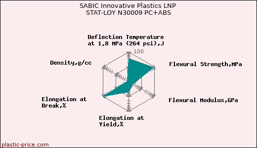 SABIC Innovative Plastics LNP STAT-LOY N30009 PC+ABS