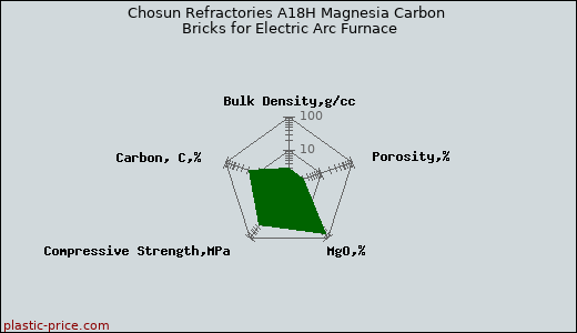Chosun Refractories A18H Magnesia Carbon Bricks for Electric Arc Furnace