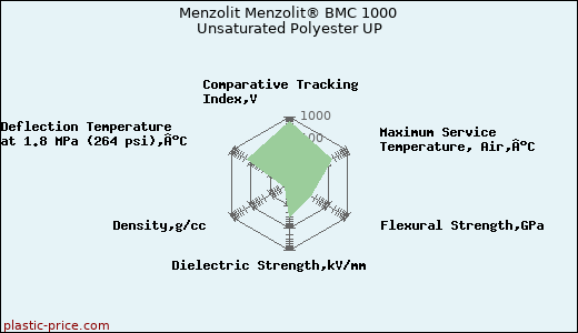 Menzolit Menzolit® BMC 1000 Unsaturated Polyester UP
