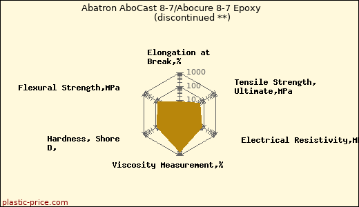 Abatron AboCast 8-7/Abocure 8-7 Epoxy               (discontinued **)