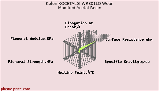 Kolon KOCETAL® WR301LO Wear Modified Acetal Resin
