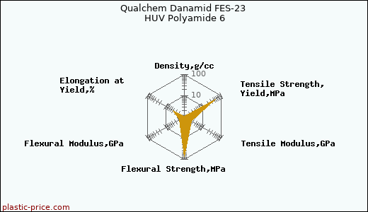 Qualchem Danamid FES-23 HUV Polyamide 6