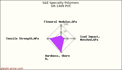 S&E Specialty Polymers GR-1409 PVC