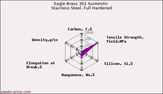 Eagle Brass 302 Austenitic Stainless Steel, Full Hardened