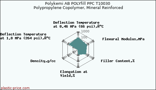 Polykemi AB POLYfill PPC T10030 Polypropylene Copolymer, Mineral Reinforced