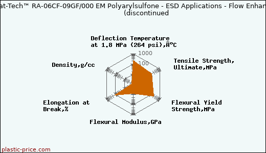 PolyOne Stat-Tech™ RA-06CF-09GF/000 EM Polyarylsulfone - ESD Applications - Flow Enhanced Grade               (discontinued