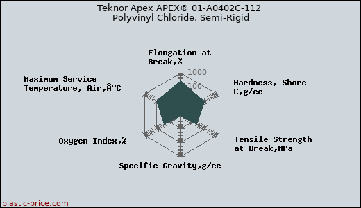 Teknor Apex APEX® 01-A0402C-112 Polyvinyl Chloride, Semi-Rigid