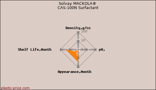 Solvay MACKOLA® CAS-100N Surfactant