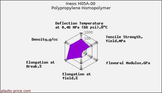 Ineos H05A-00 Polypropylene Homopolymer
