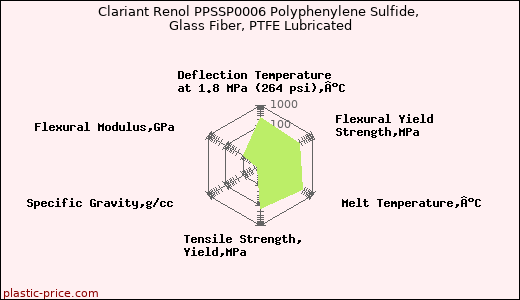 Clariant Renol PPSSP0006 Polyphenylene Sulfide, Glass Fiber, PTFE Lubricated