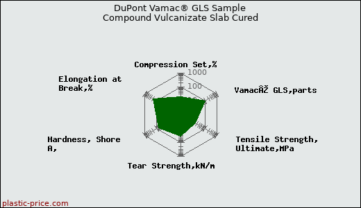 DuPont Vamac® GLS Sample Compound Vulcanizate Slab Cured