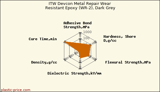 ITW Devcon Metal Repair Wear Resistant Epoxy (WR-2), Dark Grey