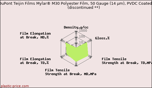 DuPont Teijin Films Mylar® M30 Polyester Film, 50 Gauge (14 µm), PVDC Coated               (discontinued **)