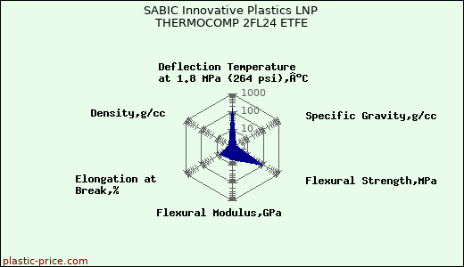 SABIC Innovative Plastics LNP THERMOCOMP 2FL24 ETFE
