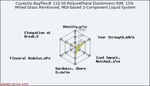 Covestro Bayflex® 110-50 Polyurethane Elastomeric RIM, 15% Milled Glass Reinforced, MDI-based 2-Component Liquid System