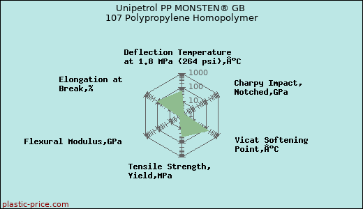Unipetrol PP MONSTEN® GB 107 Polypropylene Homopolymer