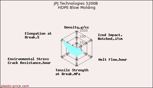 JPJ Technologies 5200B HDPE Blow Molding