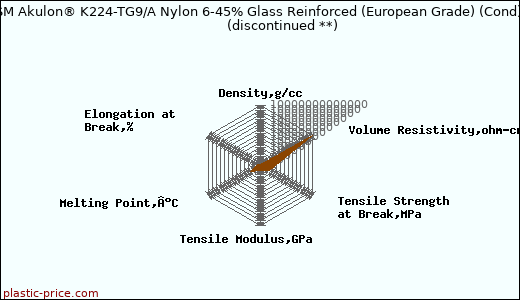 DSM Akulon® K224-TG9/A Nylon 6-45% Glass Reinforced (European Grade) (Cond)               (discontinued **)