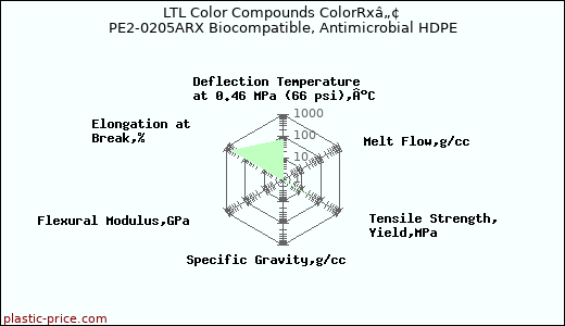 LTL Color Compounds ColorRxâ„¢ PE2-0205ARX Biocompatible, Antimicrobial HDPE
