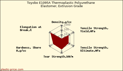 Toyobo E1095A Thermoplastic Polyurethane Elastomer, Extrusion Grade