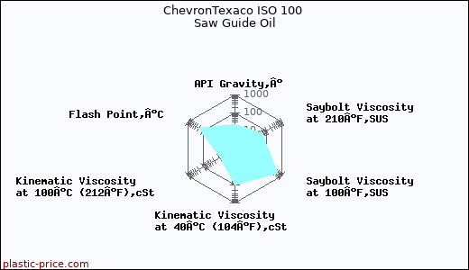 ChevronTexaco ISO 100 Saw Guide Oil