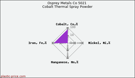 Osprey Metals Co 5021 Cobalt Thermal Spray Powder