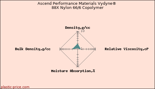 Ascend Performance Materials Vydyne® 88X Nylon 66/6 Copolymer