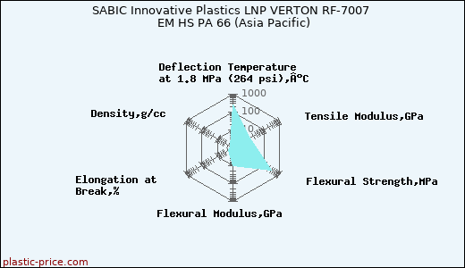 SABIC Innovative Plastics LNP VERTON RF-7007 EM HS PA 66 (Asia Pacific)