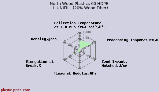North Wood Plastics 60 HDPE + UNIFILL (20% Wood Fiber)
