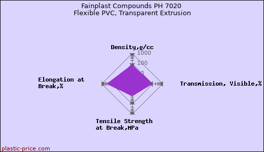 Fainplast Compounds PH 7020 Flexible PVC, Transparent Extrusion