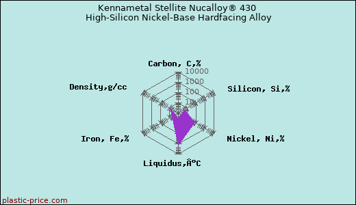 Kennametal Stellite Nucalloy® 430 High-Silicon Nickel-Base Hardfacing Alloy