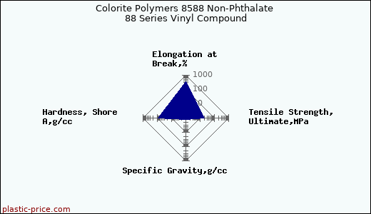 Colorite Polymers 8588 Non-Phthalate 88 Series Vinyl Compound