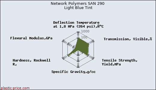 Network Polymers SAN 290 Light Blue Tint