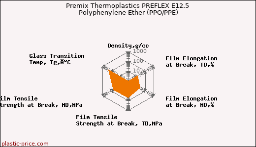 Premix Thermoplastics PREFLEX E12.5 Polyphenylene Ether (PPO/PPE)